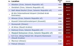 محطة "بلاي ويذر" العالمية تعلن خروج العراق من قائمة أعلى المدن حرارة في العالم.